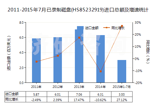 2011-2015年7月已錄制磁盤(pán)(HS85232919)進(jìn)口總額及增速統(tǒng)計(jì)